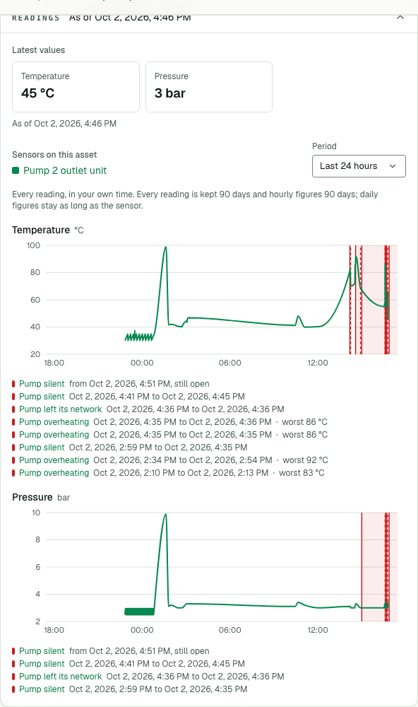 Pump 2's readings over the last 24 hours — Temperature and Pressure, each event of its sensor a band from its start to its clear, the events listed under each chart