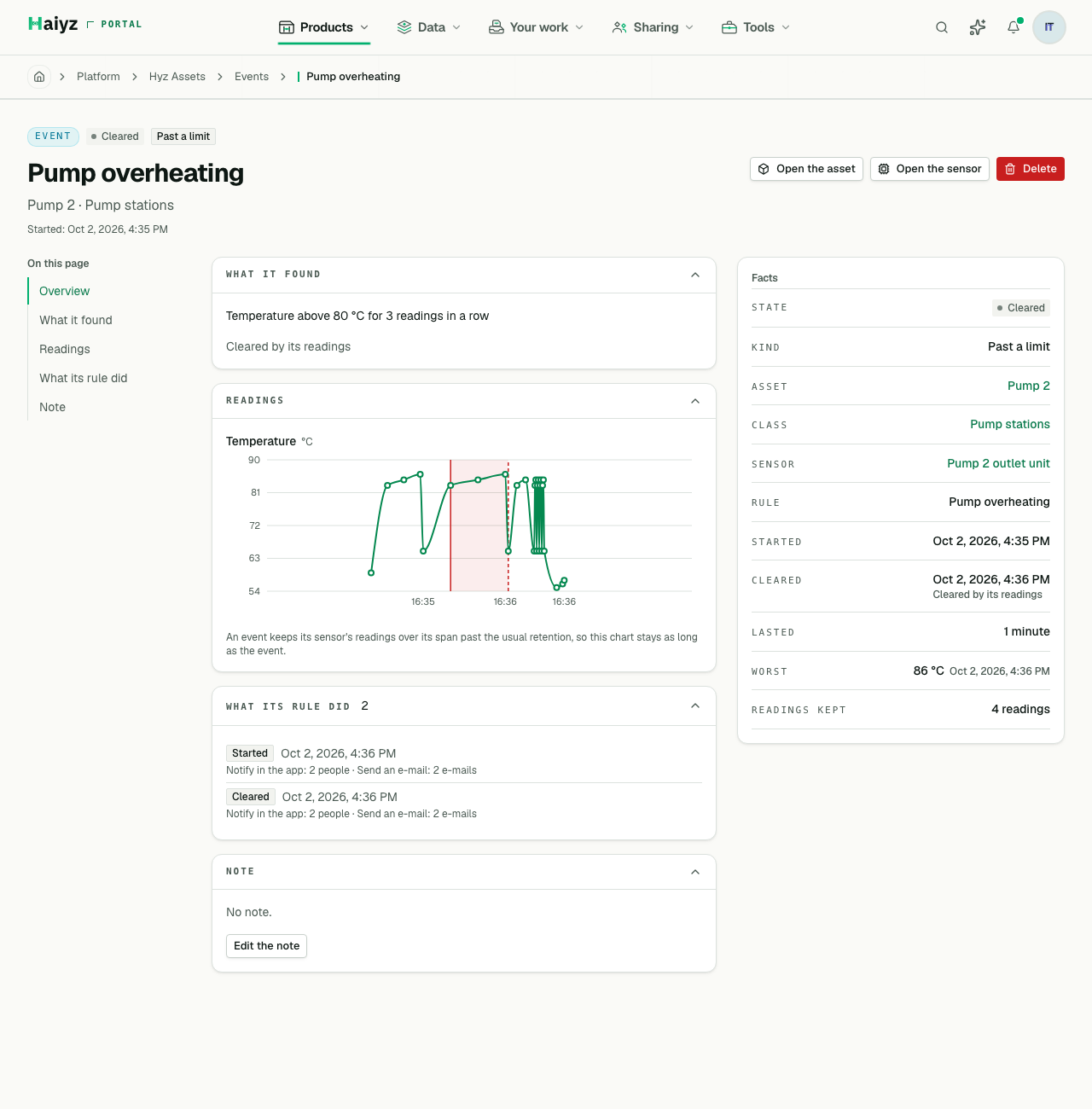 An event's page: what it found, its sensor's readings with the event's span marked, what its rule did, and its facts — the worst value and the readings it keeps